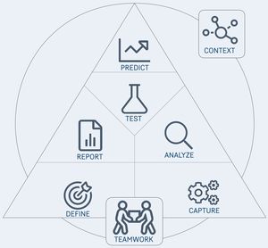 Picture of Topics stacked as a pyramid, enclosed by a circle for the topics teamwork and context